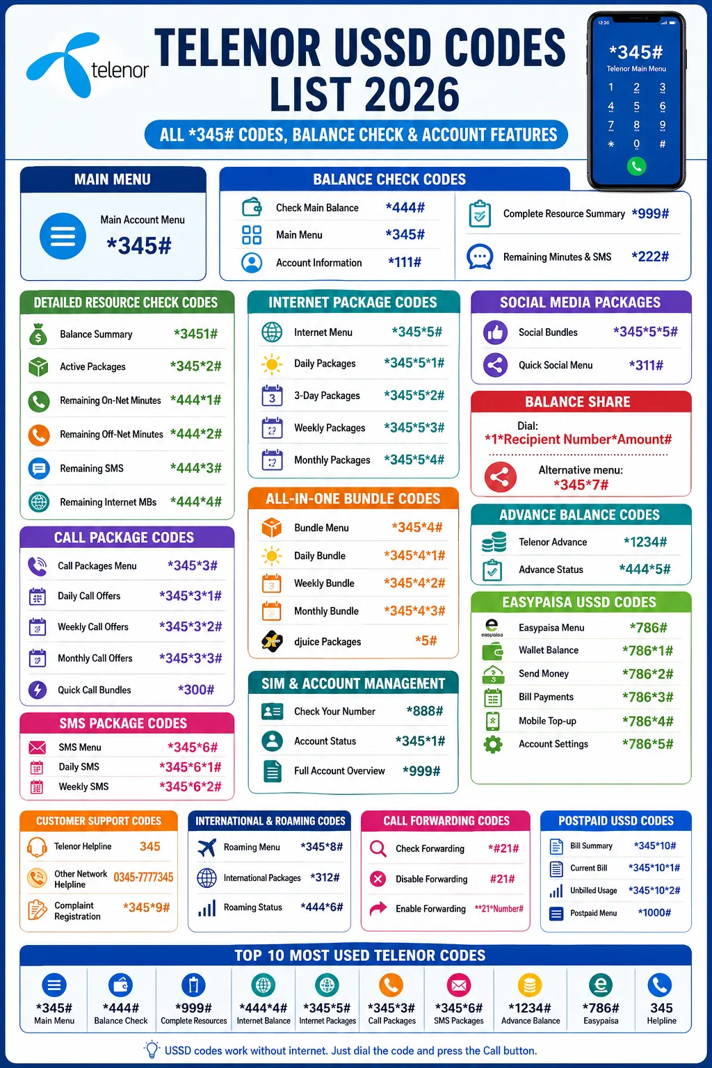 *Telenor USSD Codes List 2026 with 345# menu, balance check, internet packages, SMS bundles, and account features